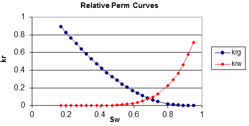 Relative Permeaibility Curves (Kr vs Sw)