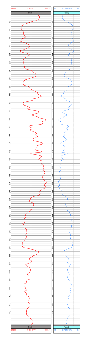 LAS file for Density & Porosity of Well (Long Version)