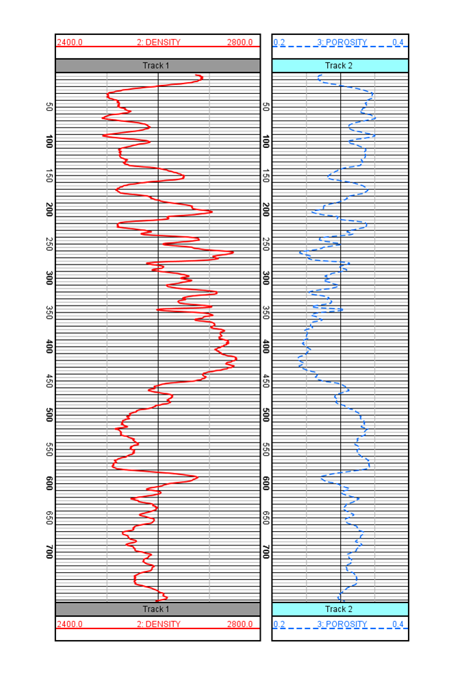 Detailed LAS Log for Density and Porosity from CT Scanning.