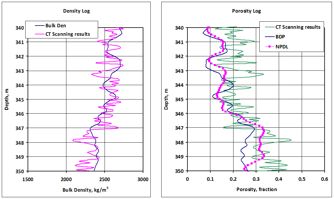 Density and Porosity Log from CT Scanning Core