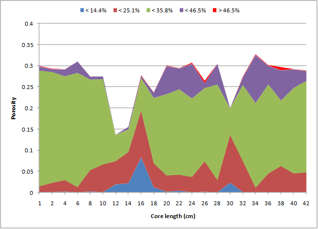 Porosity Distribution in Core from CT Scanning