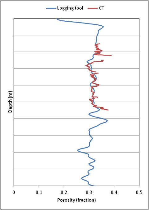 Corrected Density of Unconsolidated Core