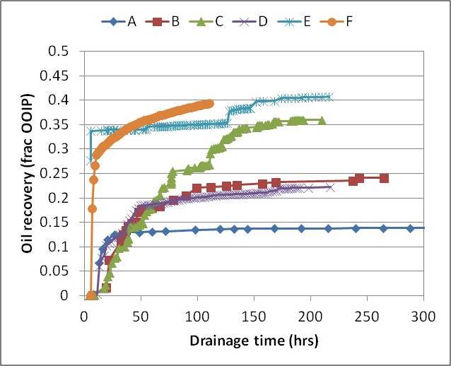 Enhanced Oil Recovery Results Comparison