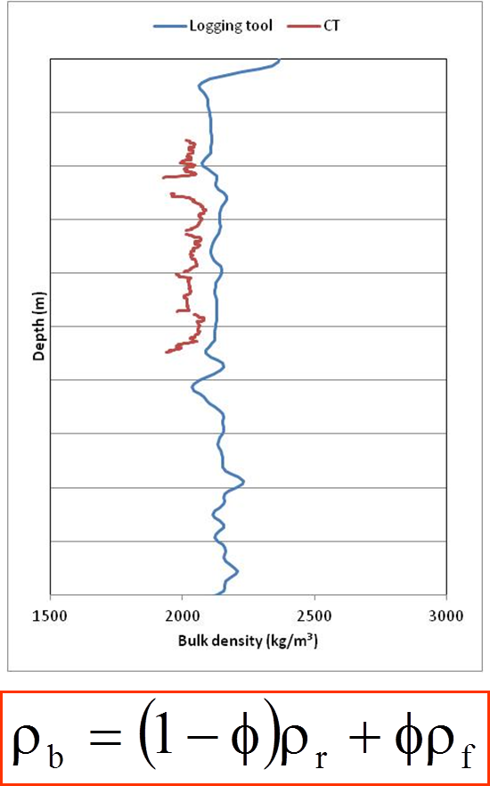 Profiling Unconsolidated Core Often Shows Less Density