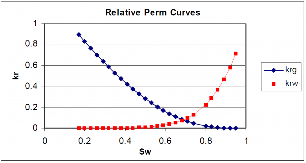 Core analysis. Relative phase permeability curves. Relative permeability. Eagle Ford relative permeability. Relative permeability перевод.