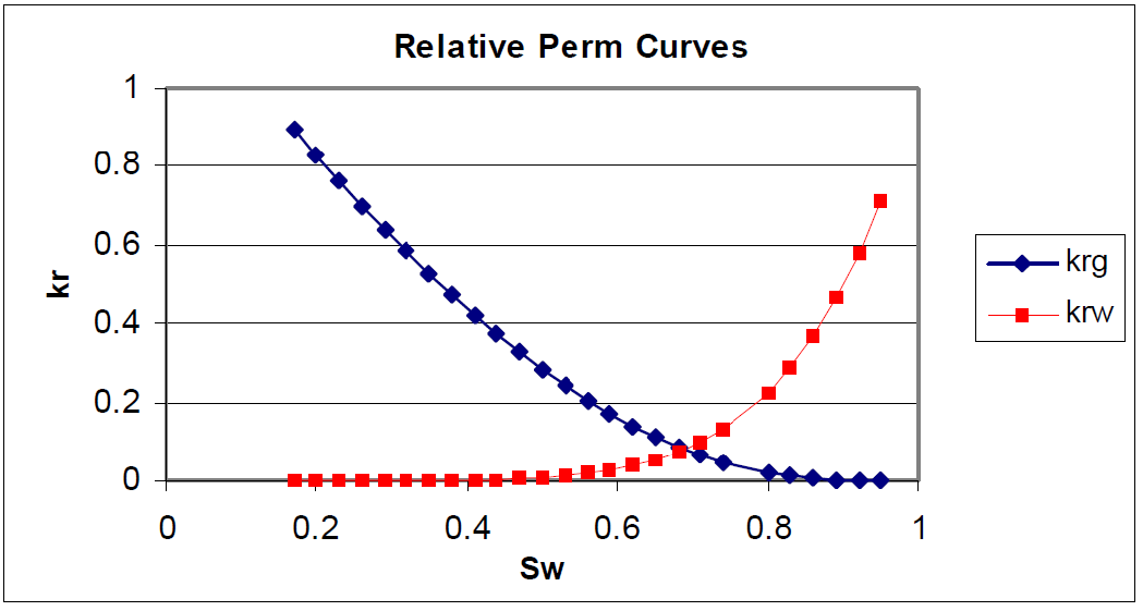 Relative Permeability Curve
