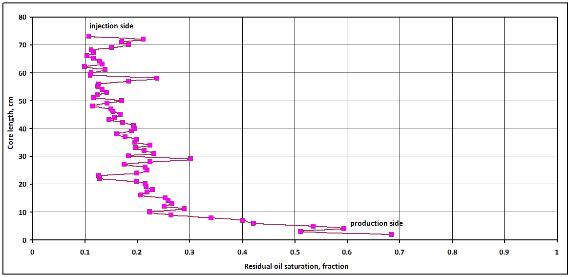 Residual Oil Saturation in Core Determined by CT Scanning