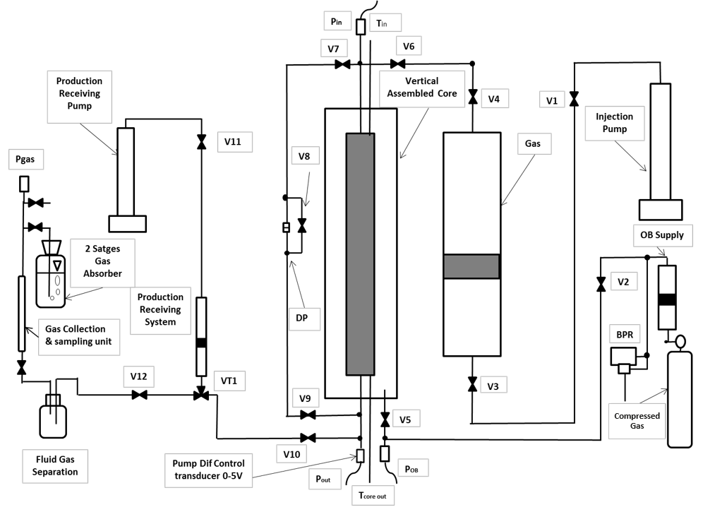 Coreflooding Rig Schematic