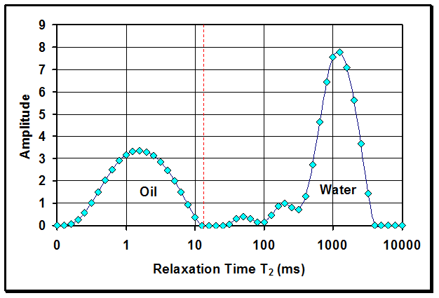 Typica NMR spectra for oil and gas