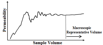 Dependence of Permeability on Sample Volume