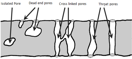 Schematic representation of pores