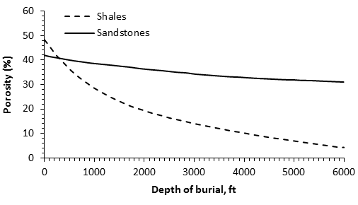 Porosity Reduction as an Effect of Compaction Increment by Depth