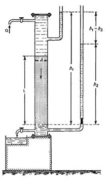 Schematic Drawing of Darcy Experiment of Flow of Water through Sand