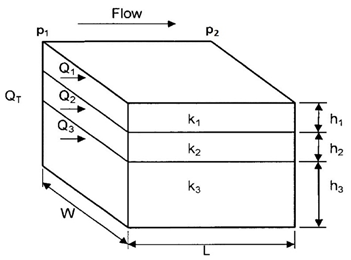 Linear Flow through Layered Bed