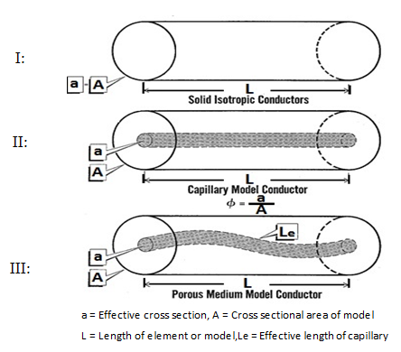 The Influence of Pore Structure on the Electrical Conductivity