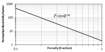 Formation Resistivity Factor vs. Porosity