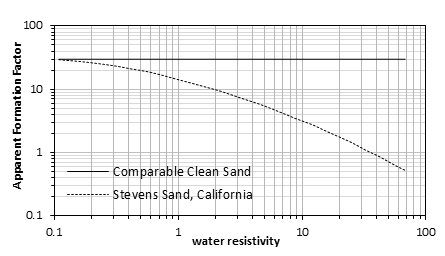 Apparent Formation Factor vs. Water Resistivity for Clay and Clean Sands