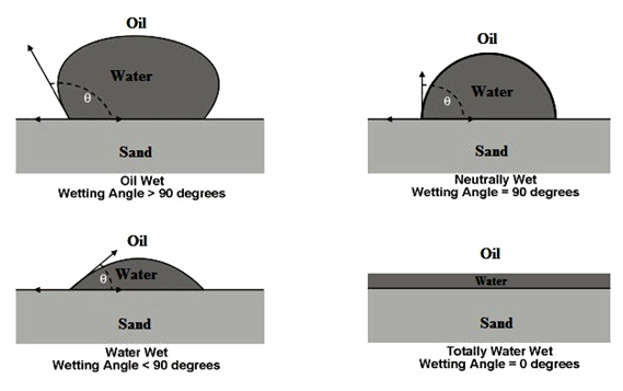 Illustration of Wettability