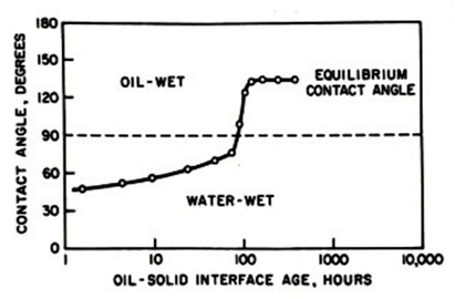 Rock-Fluid Interactions Effect on the Contact Angle