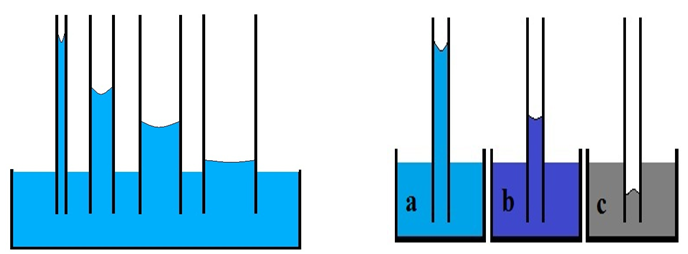 Dependency of Water Column to A) Capillary Radius, B) Wettability