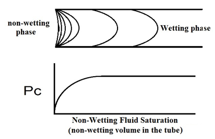 Non-Wetting Fluid Entering Capillary Tube