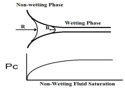 Non-Wetting Fluid Entering non-Uniform Capillary Tube