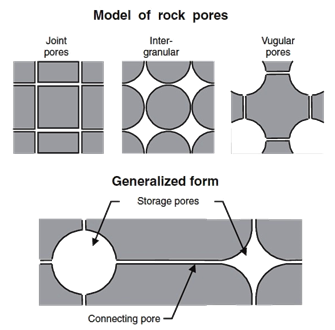 Model of rock pores- joint pores, intergranular pores, vugular pores, storage pores