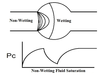 Non-Wetting Fluid Enters a Bubble and Exists It
