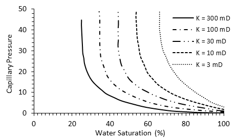 Variation of Capillary Pressure with Permeability