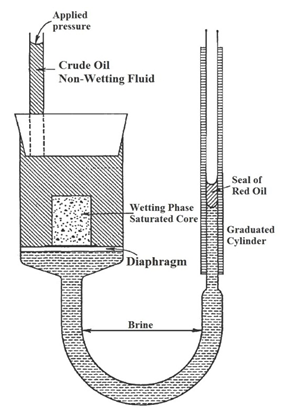 Porous Diaphragm Capillary Pressure Device