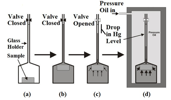 Mercury Injection Method