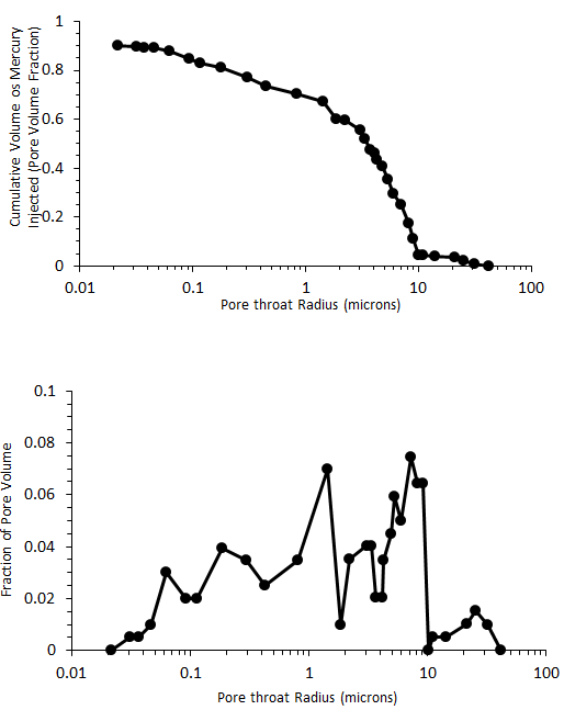 Pore Size Distribution from Mercury Injection Test