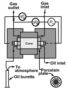 Dynamic Measurement of Capillary Pressure