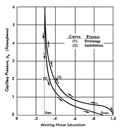 Capillary Pressure Curve