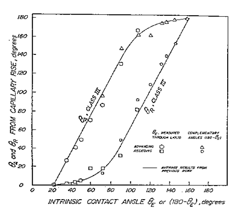 Static values of advancing and receding contact angles at rough surfaces versus values at smooth surfaces