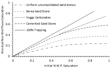 Typical Non-Wetting Phase Trapping Characteristics of Some Reservoir Rocks