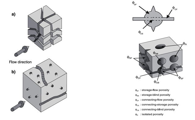 a) Three-dimension distribution of connecting pores; b) Complete storage-connecting pore system