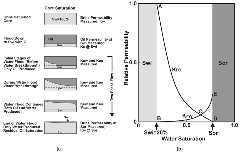 Measurement methods. Residual saturation. Relative Magnetic permeability. Relative permeability Water. Steel Magnetic permeability.