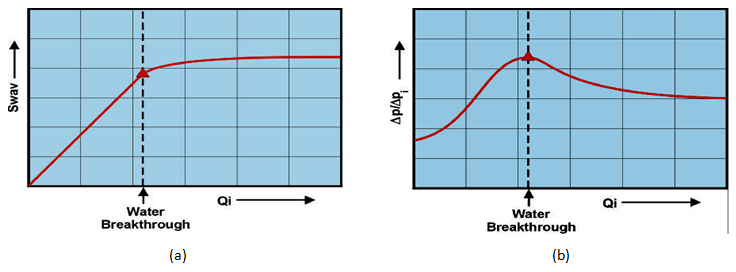 (a) Average Water Saturation vs. Water Injection, (b) Injectivity Ratio