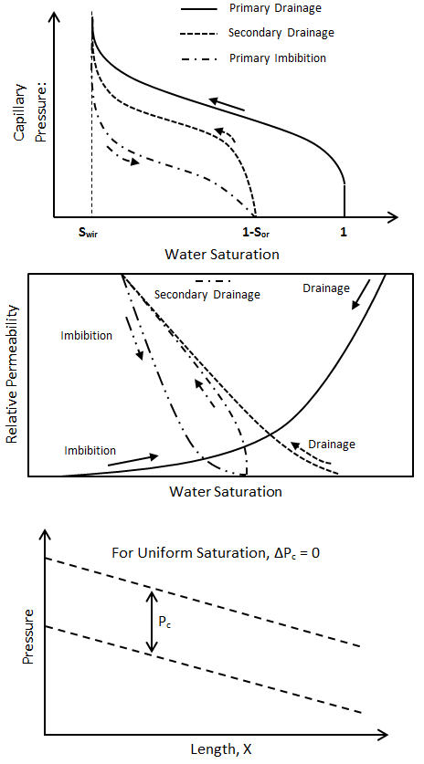 Comparison Between Capillary Pressure and Relative Permeability Curves