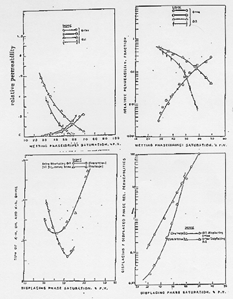 Relative Permeability Curves of Berea Sandstone, Strong Water-Wet Conditions (Sankar 1979)