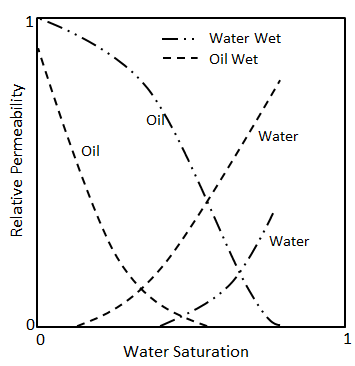 Relative Permeability of Water Wet and Oil Wet Systems