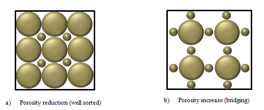 Effect of sorting and grain size distribution on porosity