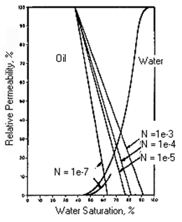 Effect of Capillary Number on Relative Permeability (After 9)