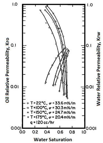 Low IFT Systems (After 21)