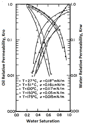 High IFT Systems (After 21)