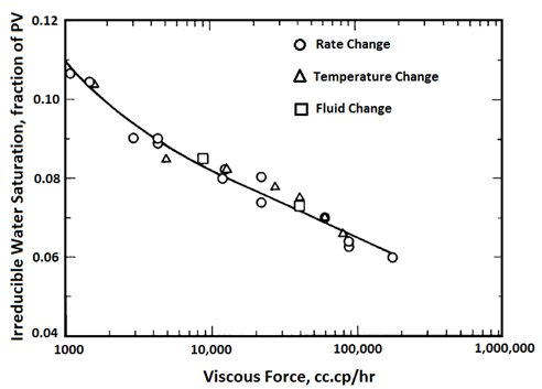 Effects of Viscous Force on Swir