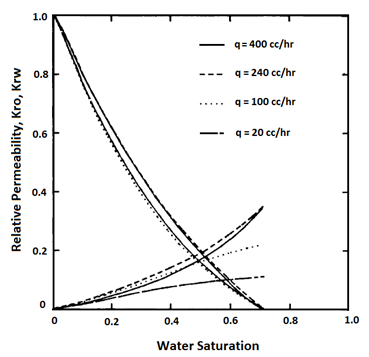 Effects of Flow Rate on Relative Permeability (After 22)