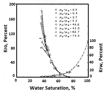 Effect of Viscosity on Relative Permeability (After 26)