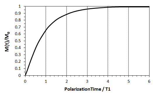 Polarization / Relaxation Curve